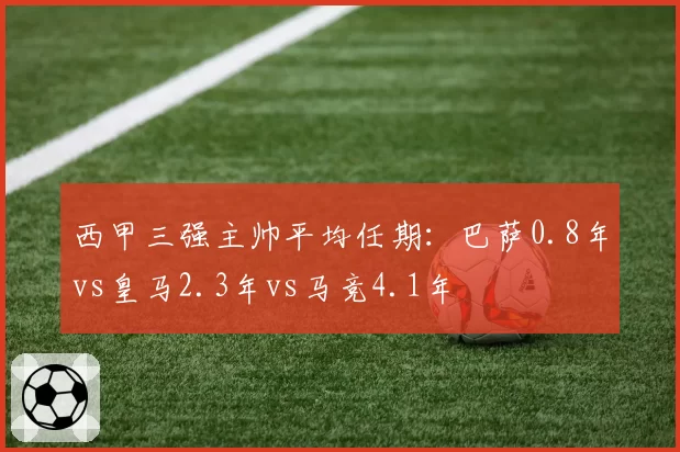 西甲三强主帅平均任期：巴萨0.8年vs皇马2.3年vs马竞4.1年